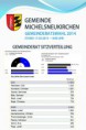 /album/weiter-ergebisse-zur-den-wahlen-2014-stand-19-00-uhr/komunalwahl-03-jpg1/